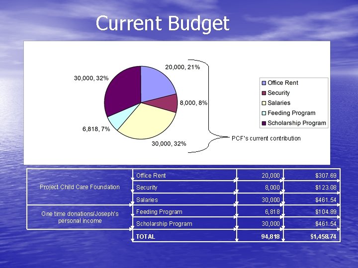 Current Budget PCF’s current contribution Office Rent Project Child Care Foundation One time donations/Joseph's