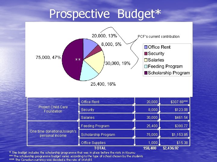 Prospective Budget* PCF’s current contribution ** Office Rent Project Child Care Foundation One time