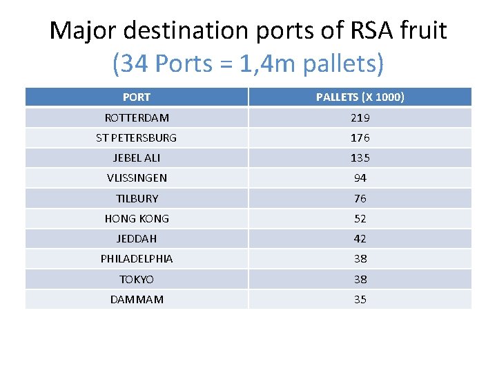 Major destination ports of RSA fruit (34 Ports = 1, 4 m pallets) PORT