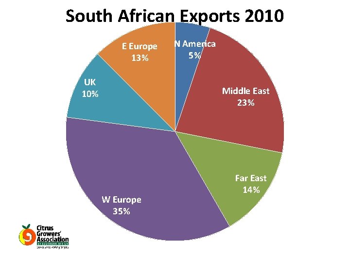 South African Exports 2010 E Europe 13% UK 10% N America 5% Middle East