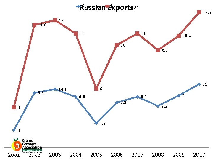 Cartons Exports Percentage Russian 11. 8 12. 5 12 11 11 10 9. 5