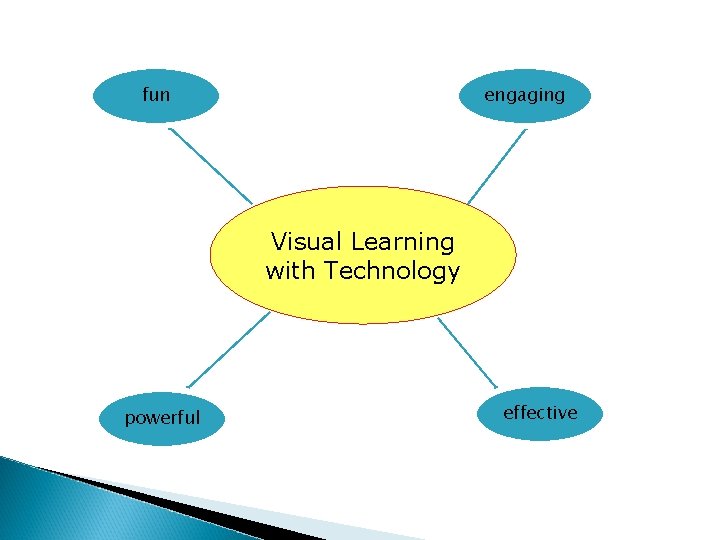fun engaging Visual Learning with Technology powerful effective 