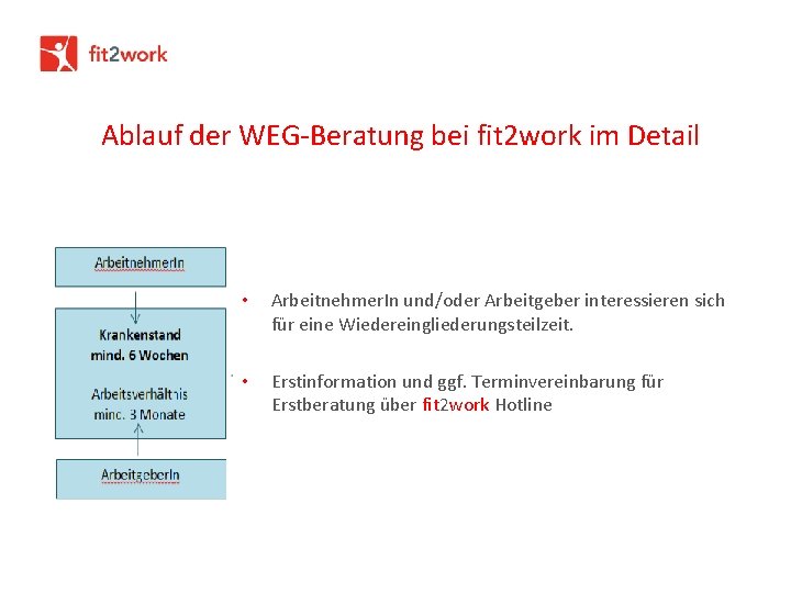 Ablauf der WEG-Beratung bei fit 2 work im Detail • Arbeitnehmer. In und/oder Arbeitgeber