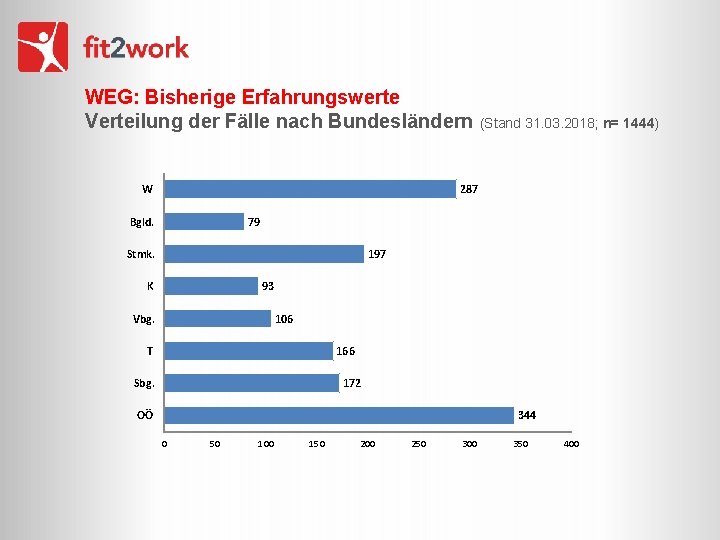 WEG: Bisherige Erfahrungswerte Verteilung der Fälle nach Bundesländern (Stand 31. 03. 2018; n= 1444)