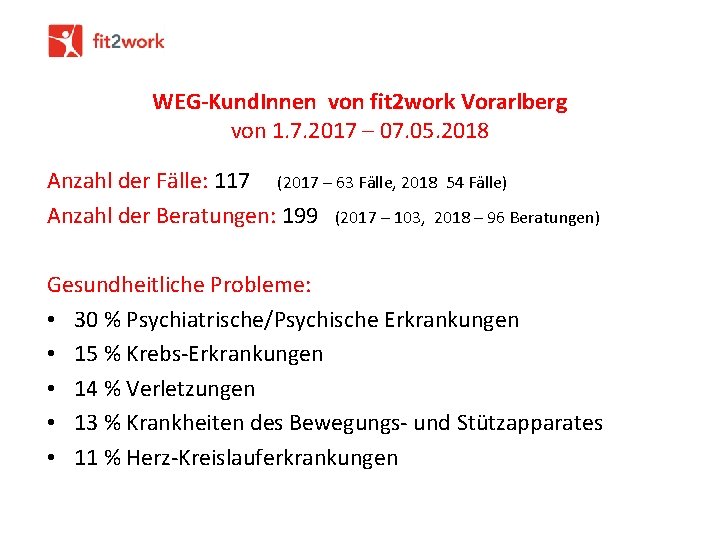 WEG-Kund. Innen von fit 2 work Vorarlberg von 1. 7. 2017 – 07. 05.