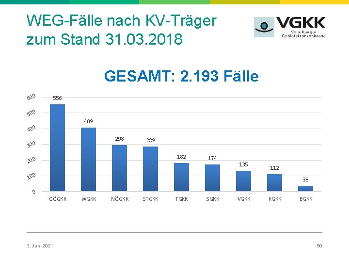 WEG-Fälle nach KV-Träger zum Stand 31. 03. 2018 GESAMT: 2. 193 Fälle 600 556