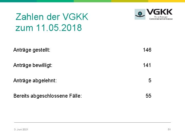 Zahlen der VGKK zum 11. 05. 2018 Anträge gestellt: 146 Anträge bewilligt: 141 Anträge