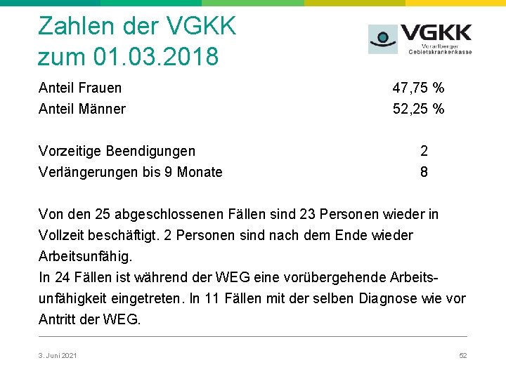 Zahlen der VGKK zum 01. 03. 2018 Anteil Frauen Anteil Männer 47, 75 %
