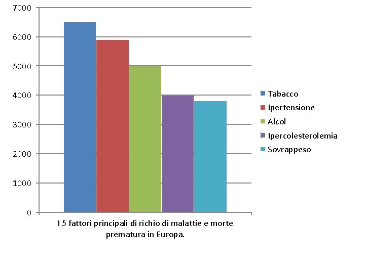 7000 6000 5000 Tabacco 4000 Ipertensione 3000 Alcol 2000 Sovrappeso Ipercolesterolemia 1000 0 I