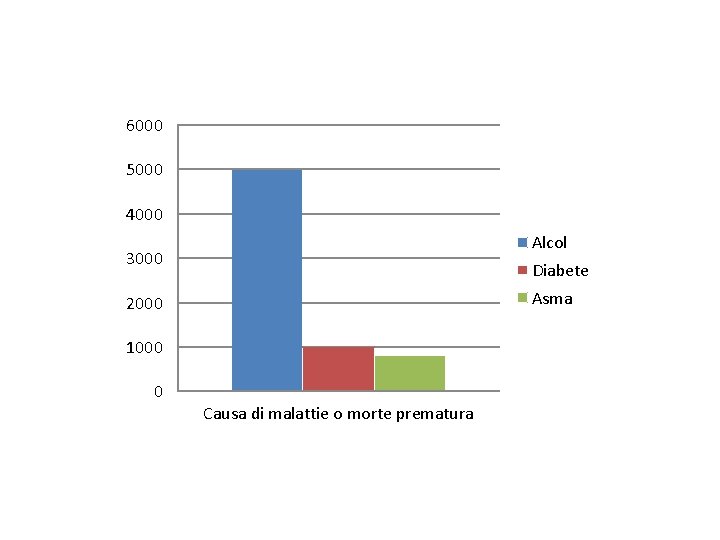 6000 5000 4000 Alcol 3000 Diabete Asma 2000 1000 0 Causa di malattie o