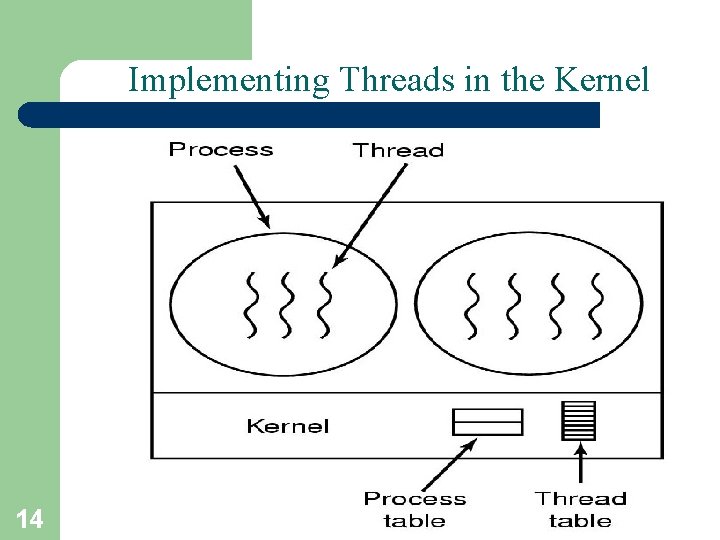 Implementing Threads in the Kernel 14 A. Frank - P. Weisberg 