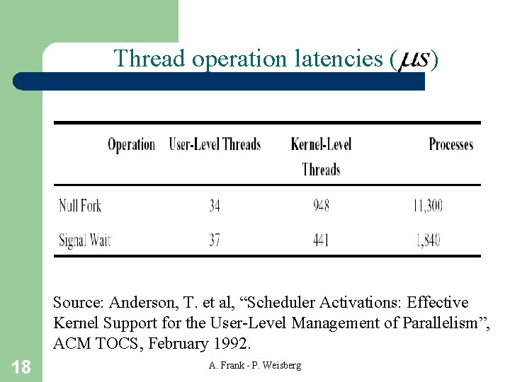 Thread operation latencies ( ) Source: Anderson, T. et al, “Scheduler Activations: Effective Kernel