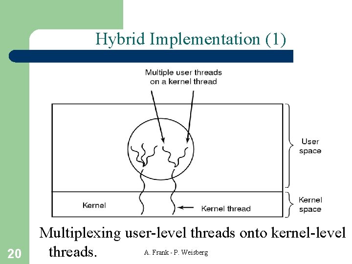 Hybrid Implementation (1) 20 Multiplexing user-level threads onto kernel-level A. Frank - P. Weisberg