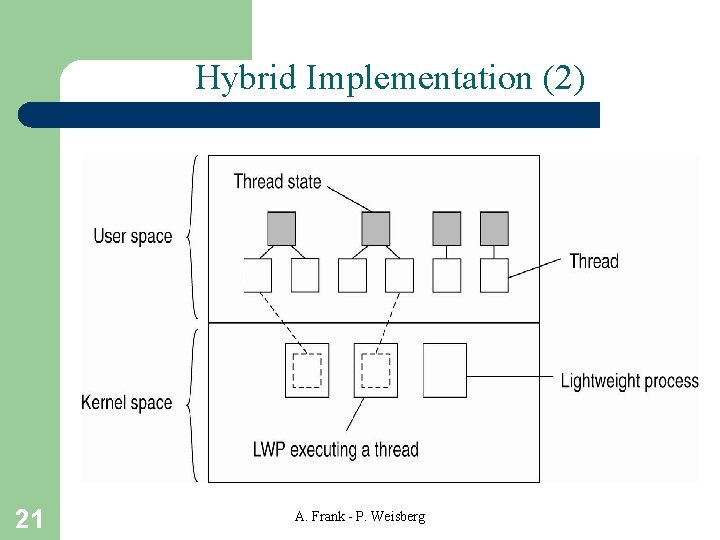 Hybrid Implementation (2) 21 A. Frank - P. Weisberg 
