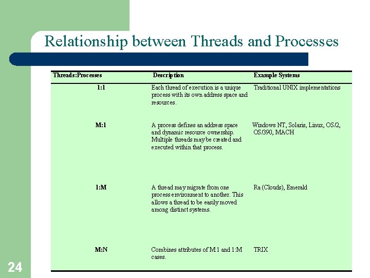 Relationship between Threads and Processes Threads: Processes 24 Description Example Systems 1: 1 Each