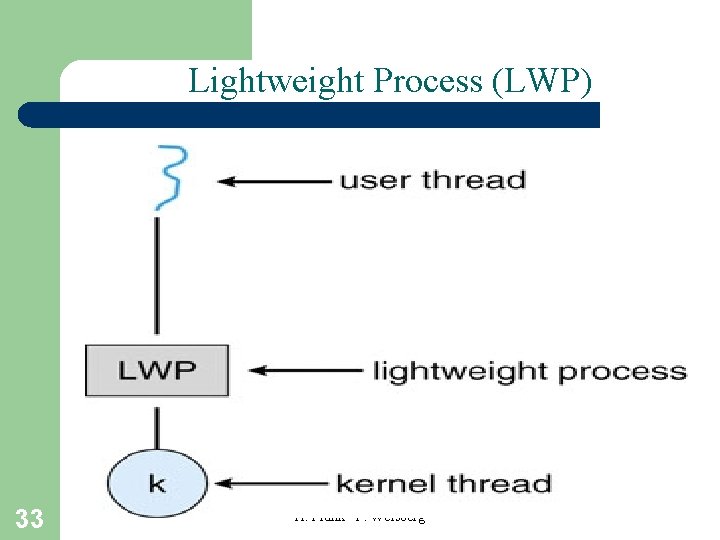 Lightweight Process (LWP) 33 A. Frank - P. Weisberg 