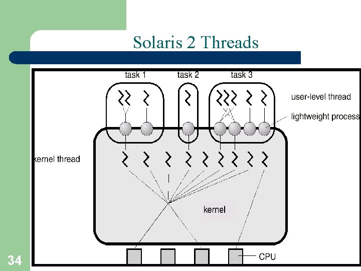 Solaris 2 Threads 34 A. Frank - P. Weisberg 
