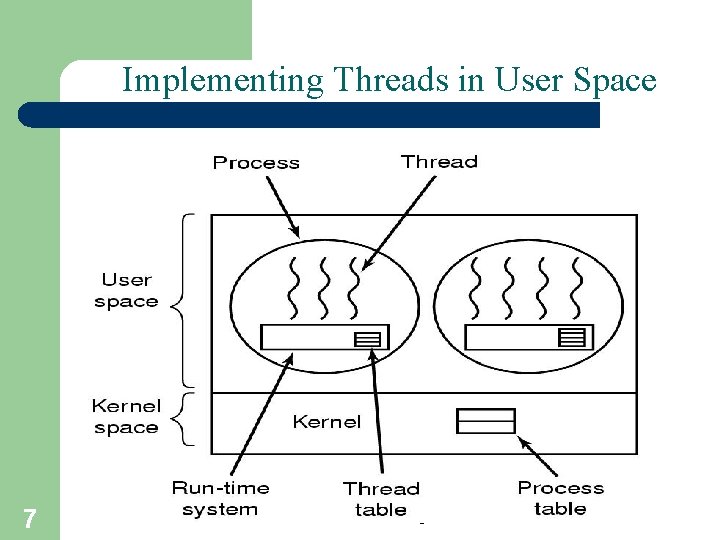 Implementing Threads in User Space 7 A. Frank - P. Weisberg 