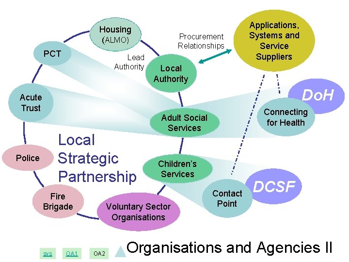 Housing (ALMO) PCT Lead Authority Procurement Relationships Applications, Systems and Service Suppliers Local Authority