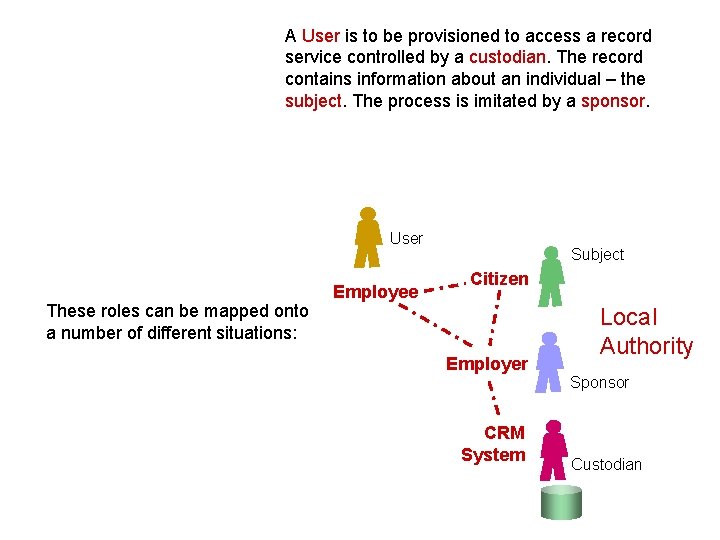 A User is to be provisioned to access a record service controlled by a