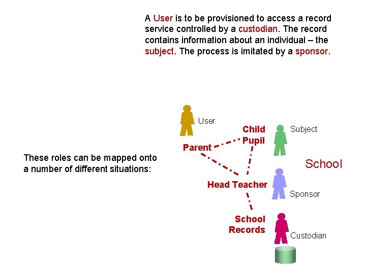 A User is to be provisioned to access a record service controlled by a