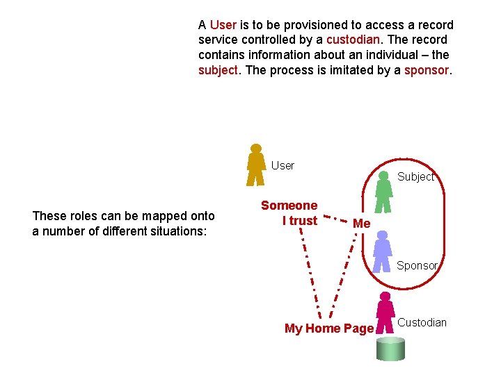 A User is to be provisioned to access a record service controlled by a