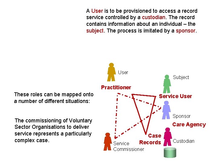 A User is to be provisioned to access a record service controlled by a