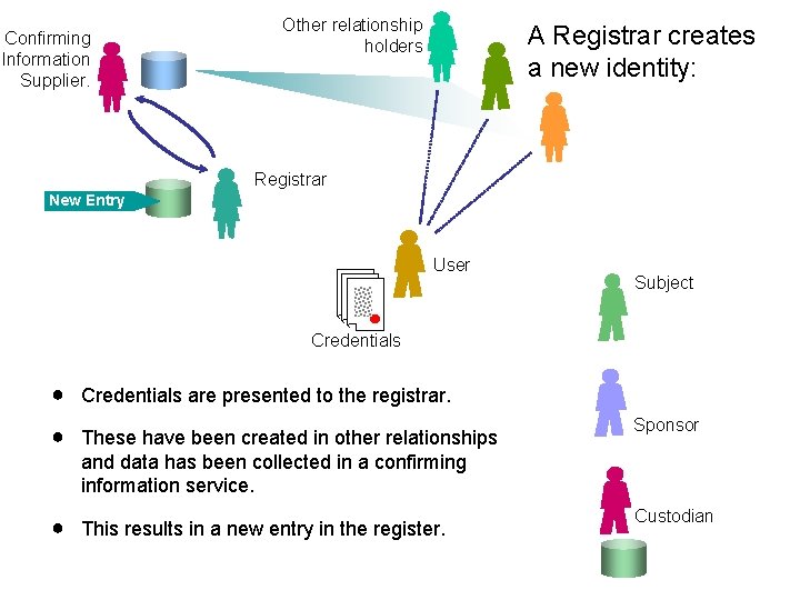 Confirming Information Supplier. Other relationship holders A Registrar creates a new identity: Registrar New
