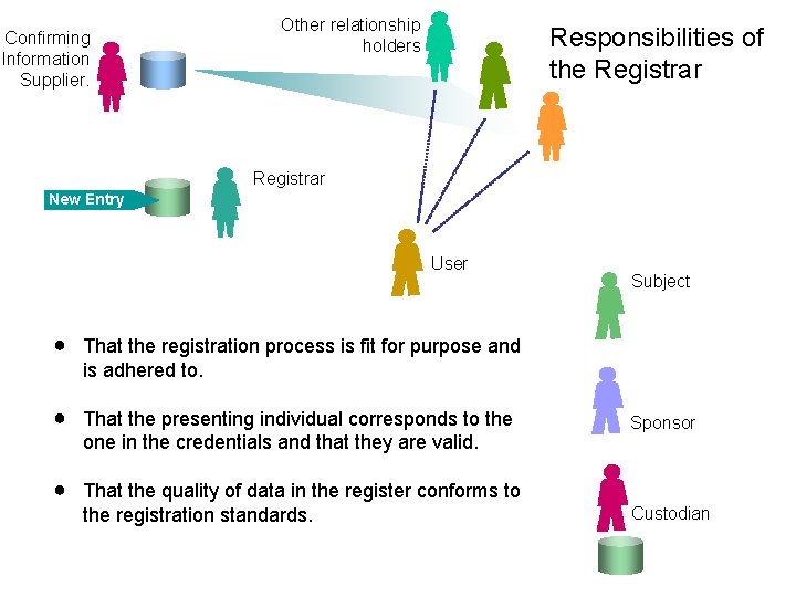 Confirming Information Supplier. Other relationship holders Responsibilities of the Registrar New Entry User Subject