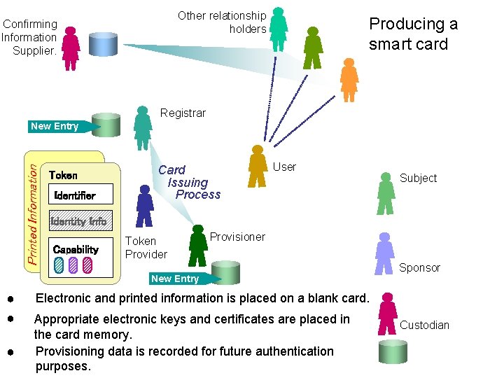 Other relationship holders Confirming Information Supplier. Producing a smart card Registrar Printed Information New