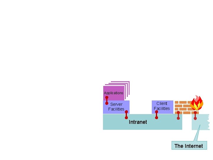 Applications Client Facilities Server Facilities Intranet The Internet 