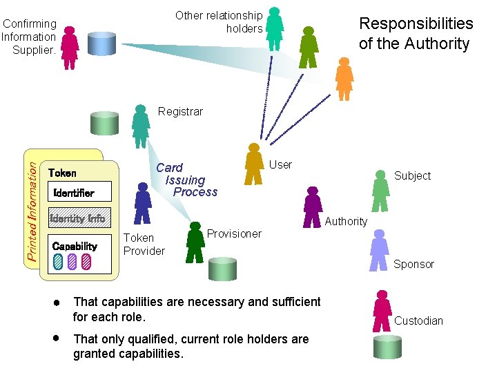Other relationship holders Confirming Information Supplier. Responsibilities of the Authority Printed Information Registrar Card