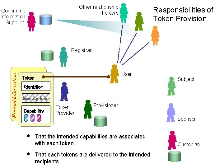 Other relationship holders Confirming Information Supplier. Responsibilities of Token Provision Printed Information Registrar User