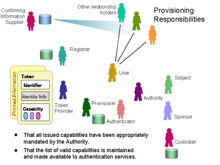 Other relationship holders Confirming Information Supplier. Provisioning Responsibilities Printed Information Registrar User Token Subject