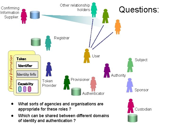 Other relationship holders Confirming Information Supplier. Questions: Printed Information Registrar User Token Subject Identifier