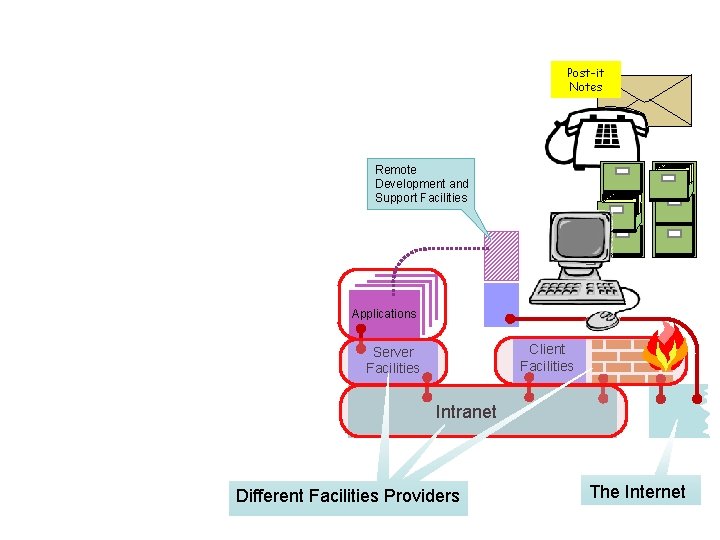 Post-it Notes Remote Development and Support Facilities Applications Client Facilities Server Facilities Intranet Different