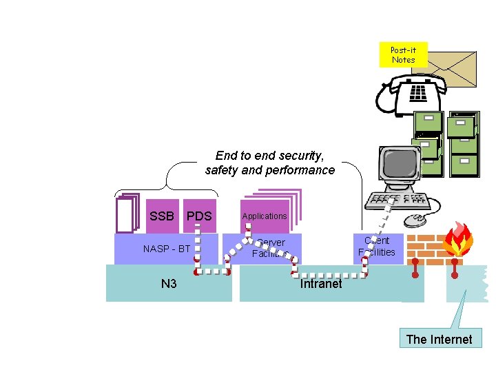 Post-it Notes End to end security, safety and performance SSB PDS NASP - BT