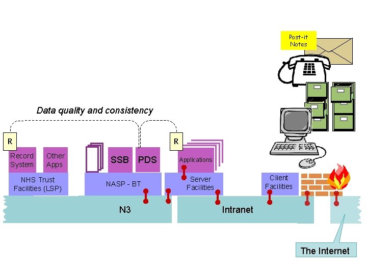 Post-it Notes Data quality and consistency R R Record System Other Apps NHS Trust