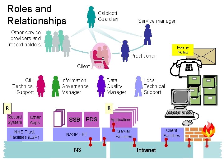 Roles and Relationships Caldicott Guardian Service manager Other service providers and record holders Post-it