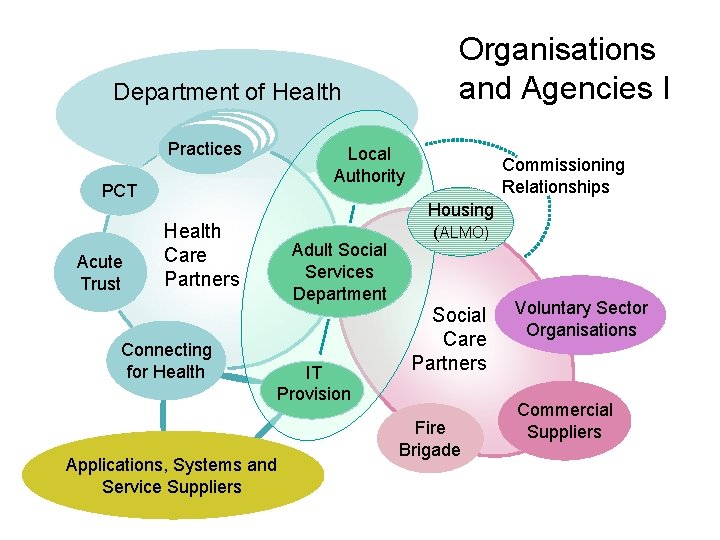 Organisations and Agencies I Department of Health Practices Local Authority PCT Acute Trust Health