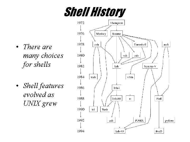 Shell History • There are many choices for shells • Shell features evolved as