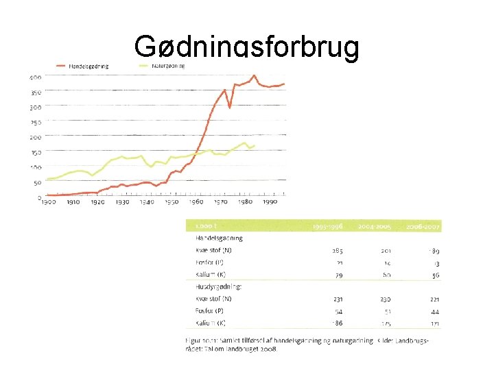 Gødningsforbrug 