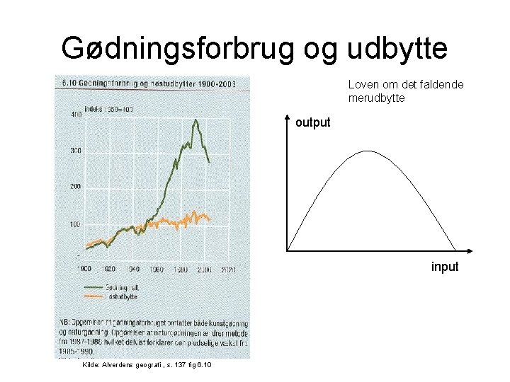 Gødningsforbrug og udbytte Loven om det faldende merudbytte output input Kilde: Alverdens geografi ,