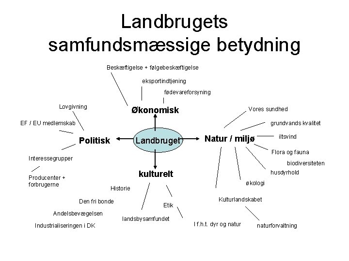 Landbrugets samfundsmæssige betydning Beskæftigelse + følgebeskæftigelse eksportindtjening fødevareforsyning Lovgivning Økonomisk Vores sundhed EF /