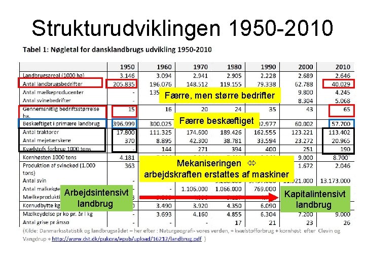 Strukturudviklingen 1950 -2010 Færre, men større bedrifter Færre beskæftiget Mekaniseringen arbejdskraften erstattes af maskiner