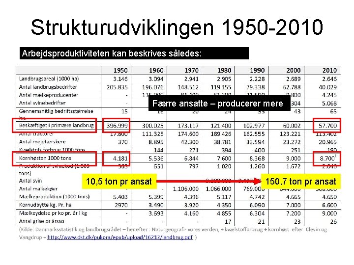 Strukturudviklingen 1950 -2010 Arbejdsproduktiviteten kan beskrives således: Færre ansatte – producerer mere 10, 5