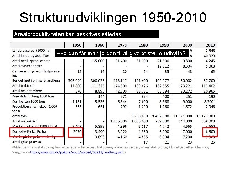 Strukturudviklingen 1950 -2010 Arealproduktiviteten kan beskrives således: Hvordan får man jorden til at give