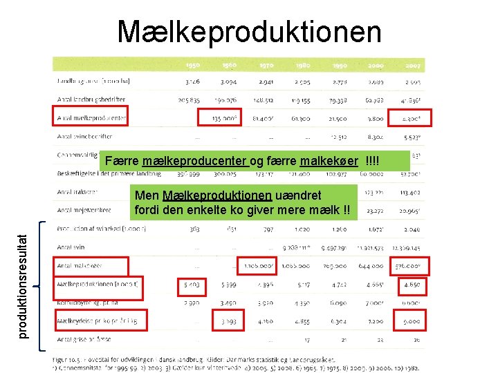 Mælkeproduktionen Færre mælkeproducenter og færre malkekøer !!!! produktionsresultat Men Mælkeproduktionen uændret fordi den enkelte