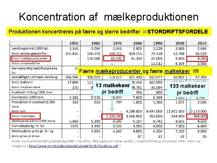 Koncentration af mælkeproduktionen Produktionen koncentreres på færre og større bedrifter STORDRIFTSFORDELE Færre mælkeproducenter og