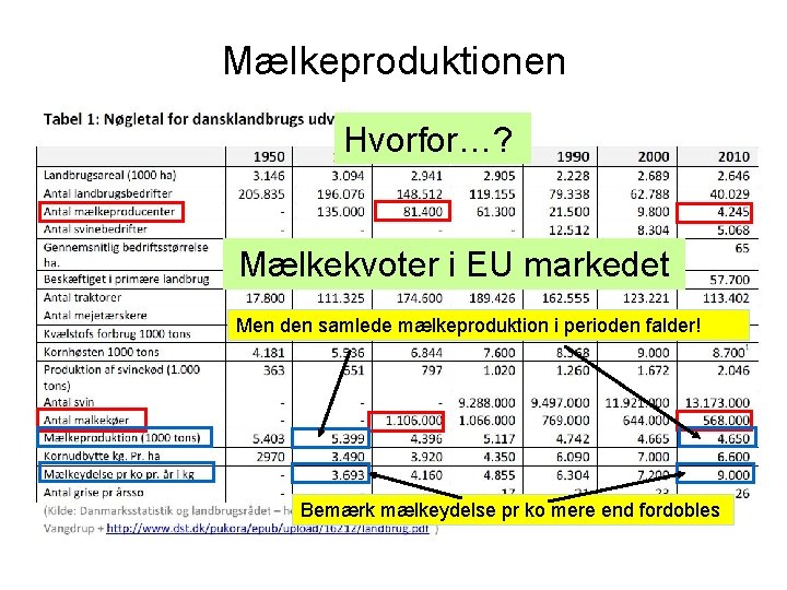 Mælkeproduktionen Hvorfor…? Mælkekvoter i EU markedet Men den samlede mælkeproduktion i perioden falder! Bemærk